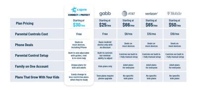 Table comparing Connect & Protect from C Spire to kids’ phone plans from gabb, T-Mobile, Verizon and AT&T. C Spire has the second lowest plan price at $30 per month. C Spire, along with three of the other carriers, lets you choose your own phone and have your family on the same account. Parental controls are included in the plans from C Spire and gabb, and are available for a fee from the other carriers. C Spire’s Connect & Protect service includes easy, guided setup and offers plans that grow with your child. Both setup and available features are limited from the other carriers. 